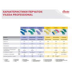 Перчатки VILEDA PROFESSIONAL многоцелевые латексные МНОГОРАЗОВЫЕ х/<wbr/>б напыление, ПРОЧНЫЕ, M (средний), синие, 174353