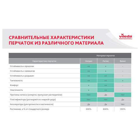 Перчатки VILEDA PROFESSIONAL многоцелевые латексные, МНОГОРАЗОВЫЕ, х/б напыление, ПРОЧНЫЕ, M (средний), красный, 174343 - фото 6
