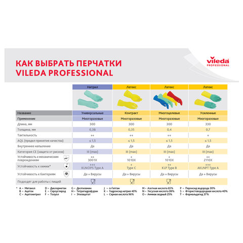Перчатки VILEDA PROFESSIONAL многоцелевые латексные, МНОГОРАЗОВЫЕ, х/б напыление, ПРОЧНЫЕ, S (малый), желтый, 174369 - фото 5